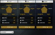 The YouTuber has played more squad games overall (Image via Garena)